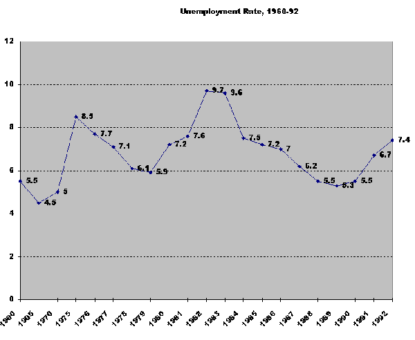 Unemployment Rate