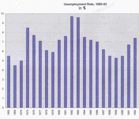Unemployment