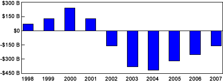 Federal Deficits